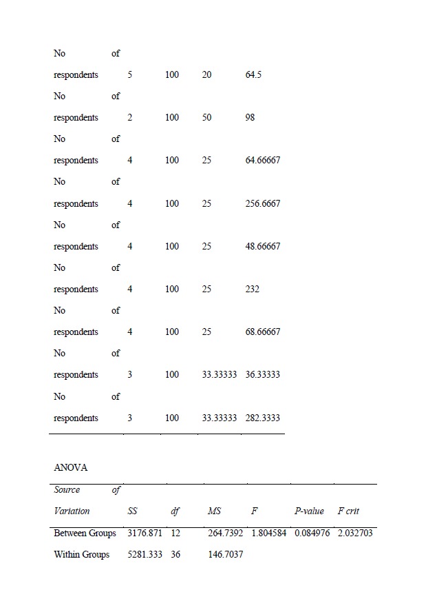 ANOVA Table Screenshot
